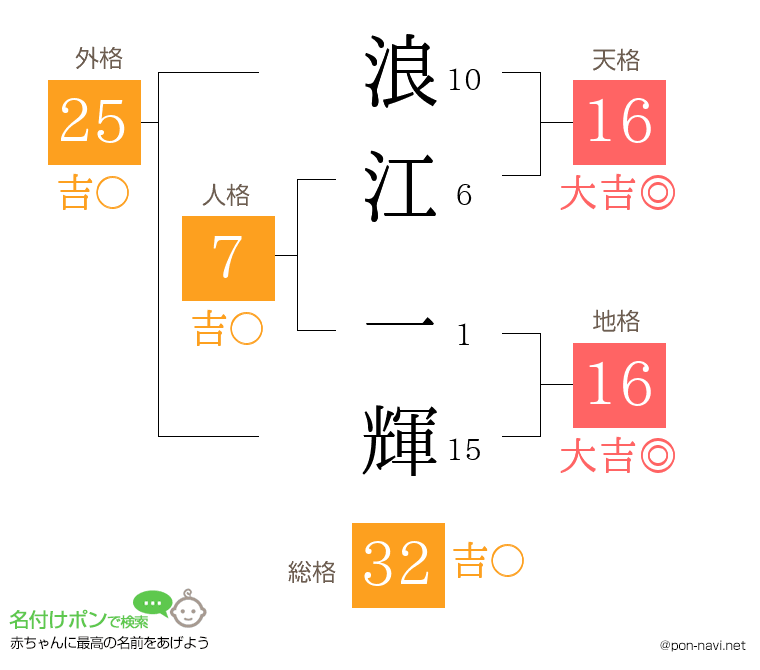 浪江 一輝さんの姓名判断結果