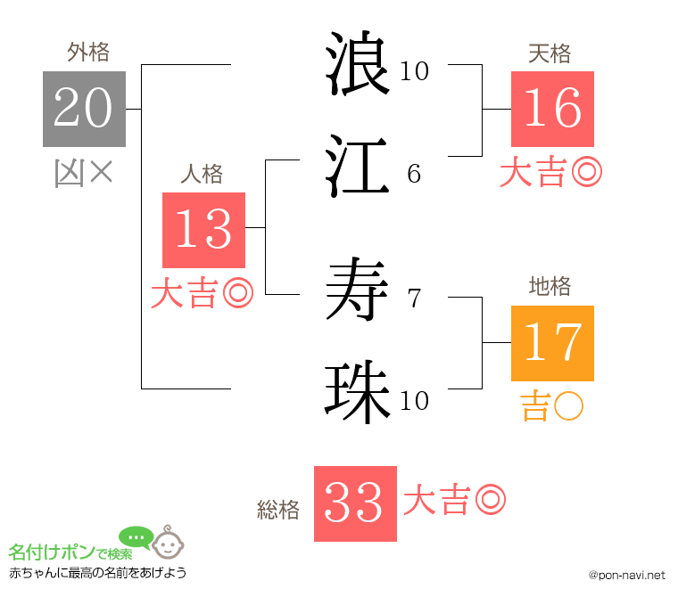 浪江 寿珠さんの姓名判断結果