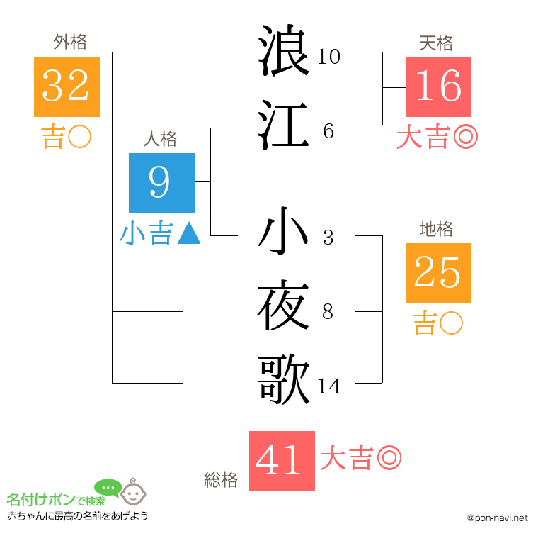 浪江 小夜歌さんの姓名判断結果