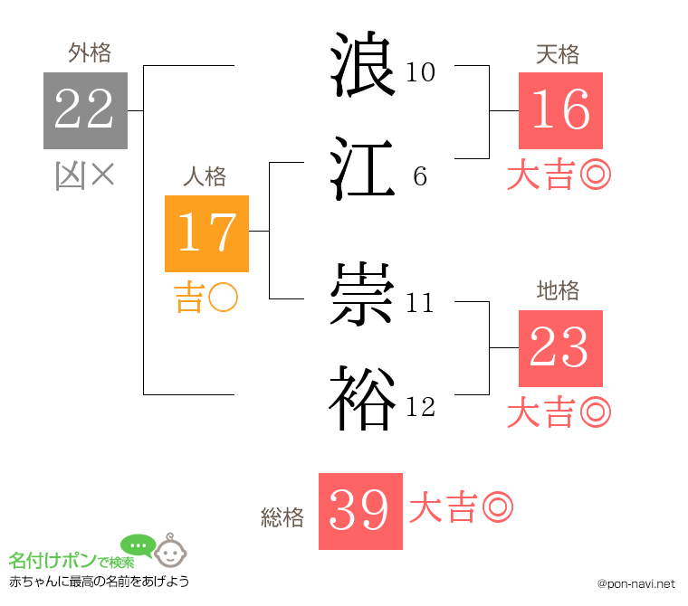 浪江 崇裕さんの姓名判断結果