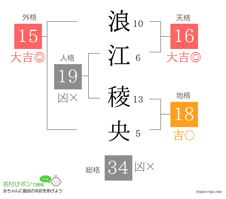 浪江 稜央さんの姓名判断結果