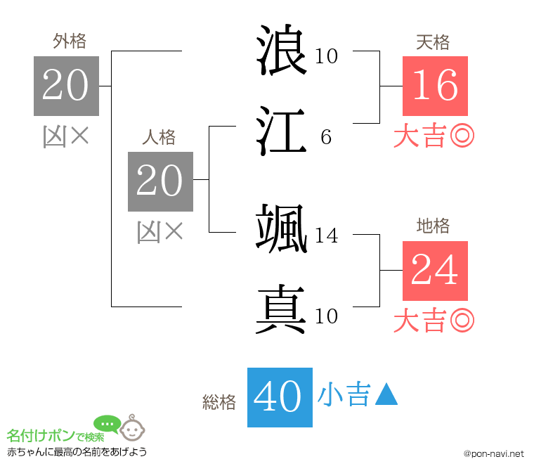 浪江 颯真さんの姓名判断結果