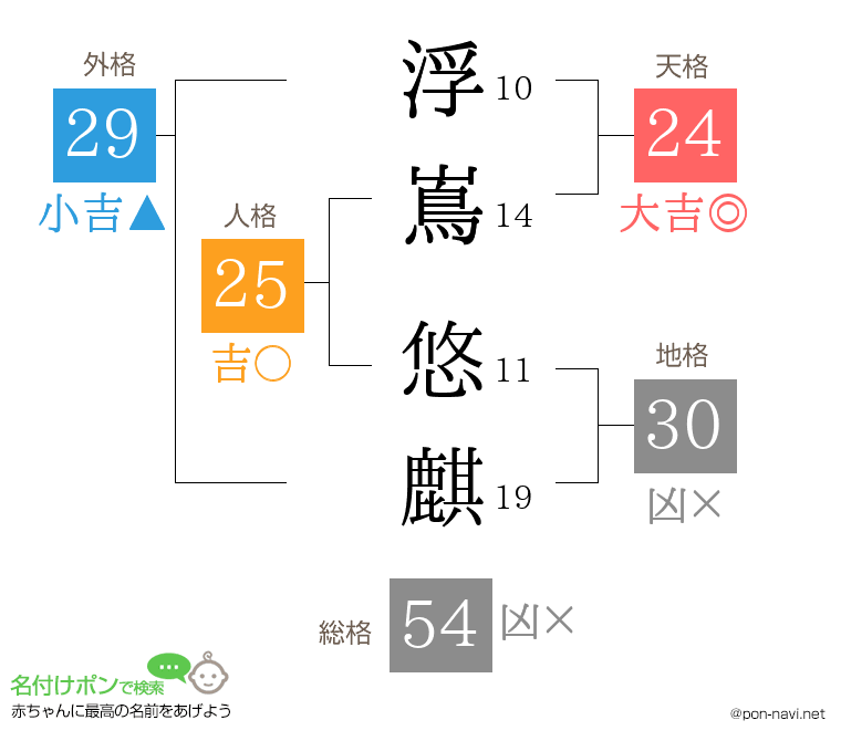 浮嶌 悠麒さんの姓名判断結果