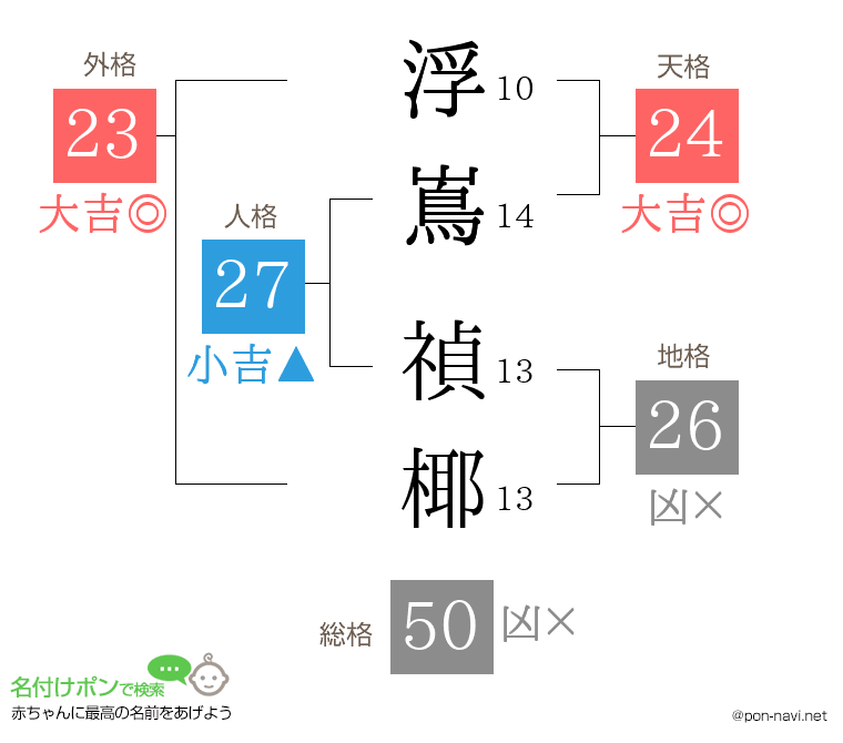 浮嶌 禎椰さんの姓名判断結果