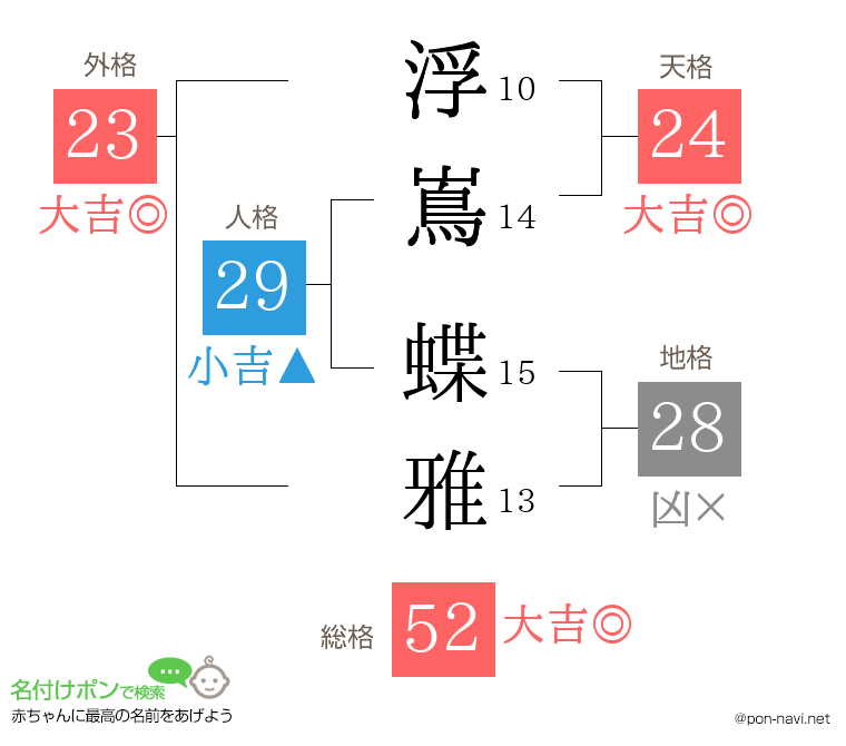 浮嶌 蝶雅さんの姓名判断結果