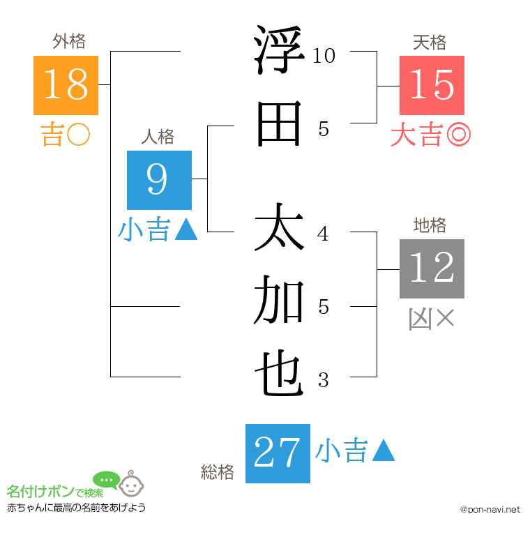 浮田 太加也さんの姓名判断結果