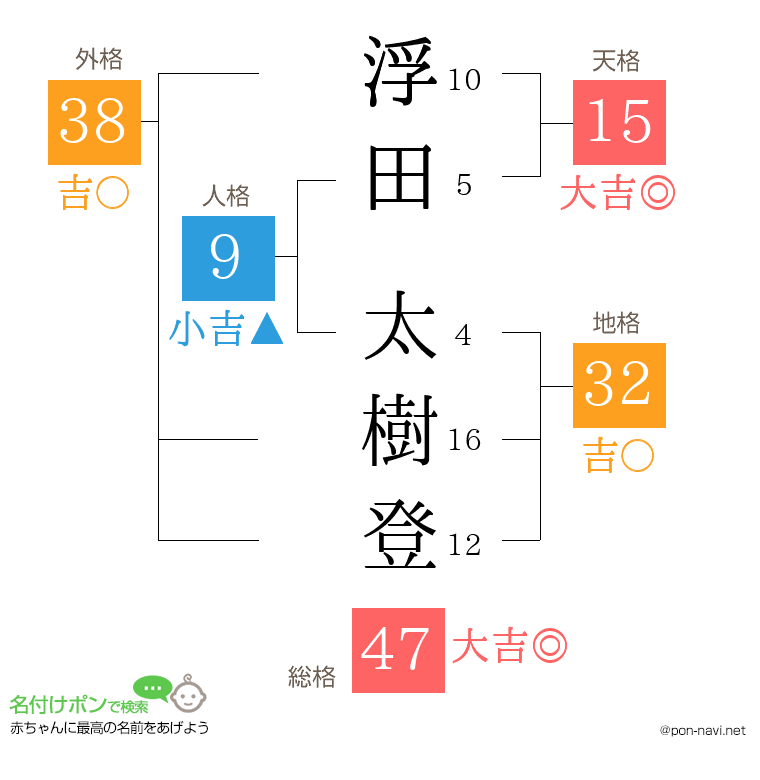 浮田 太樹登さんの姓名判断結果