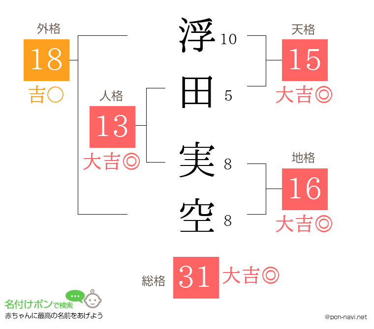 浮田 実空さんの姓名判断結果