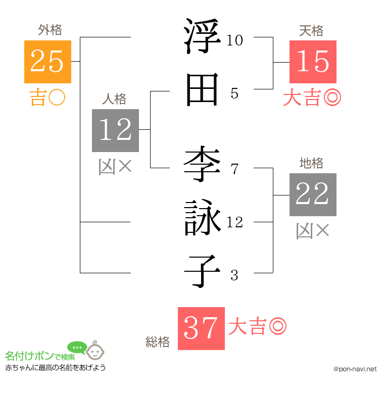 浮田 李詠子さんの姓名判断結果