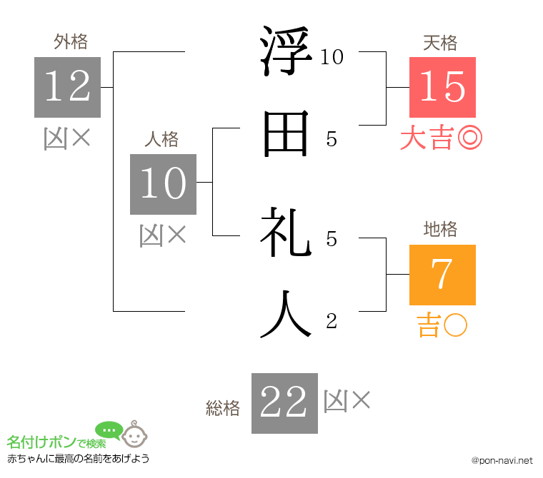 浮田 礼人さんの姓名判断結果