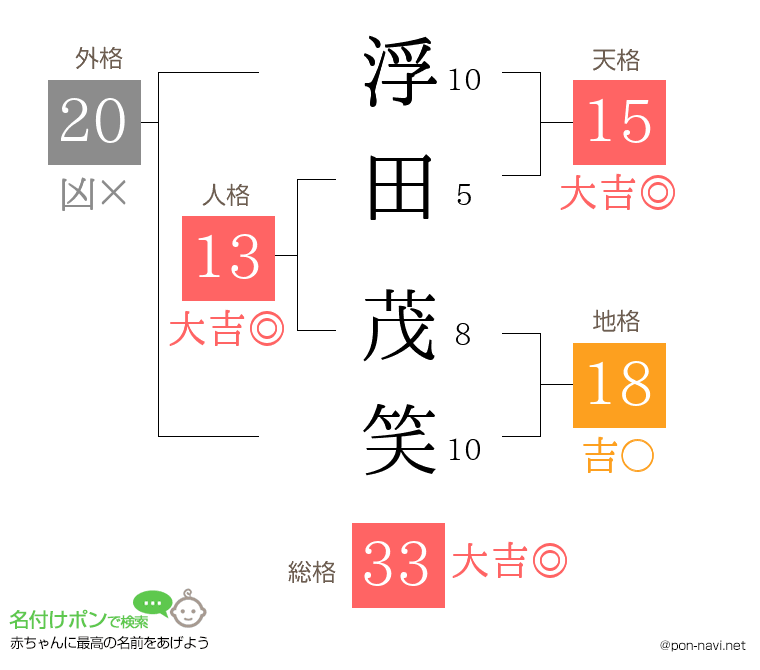 浮田 茂笑さんの姓名判断結果