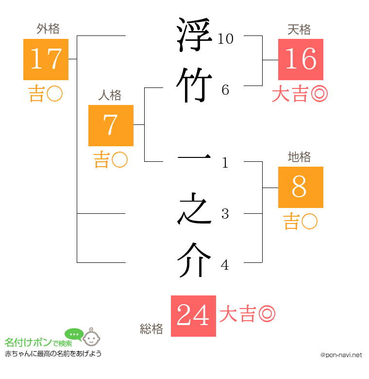 浮竹 一之介さんの姓名判断結果