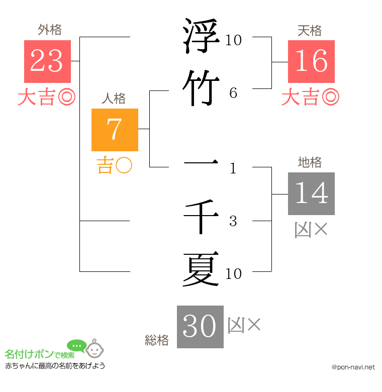 浮竹 一千夏さんの姓名判断結果