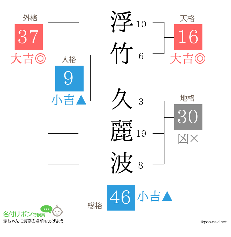 浮竹 久麗波さんの姓名判断結果