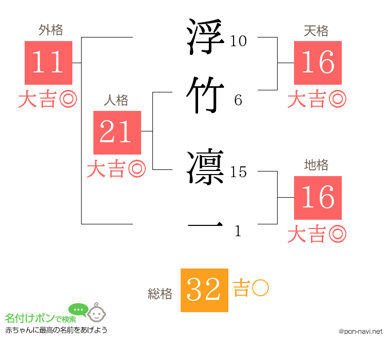 浮竹 凛一さんの姓名判断結果