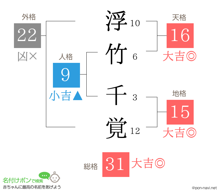 浮竹 千覚さんの姓名判断結果