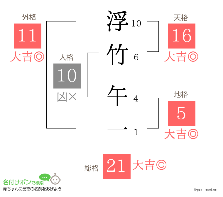 浮竹 午一さんの姓名判断結果
