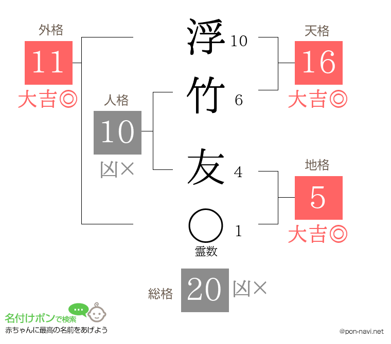 浮竹 友さんの姓名判断結果