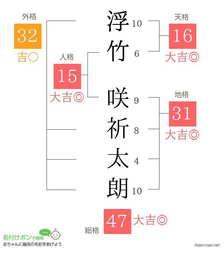 浮竹 咲祈太朗さんの姓名判断結果