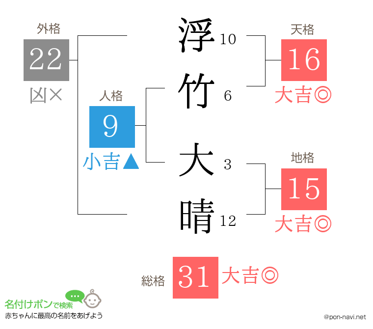 浮竹 大晴さんの姓名判断結果