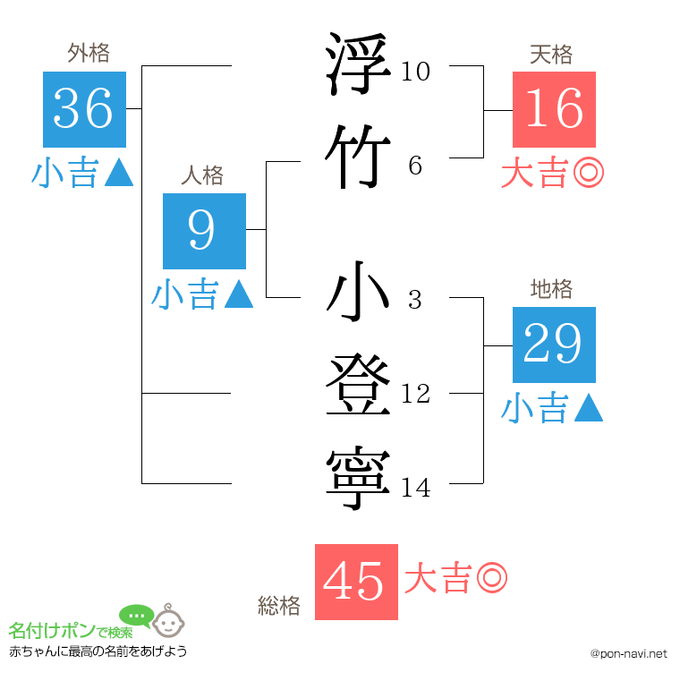 浮竹 小登寧さんの姓名判断結果