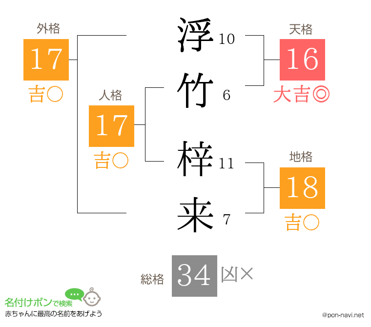 浮竹 梓来さんの姓名判断結果