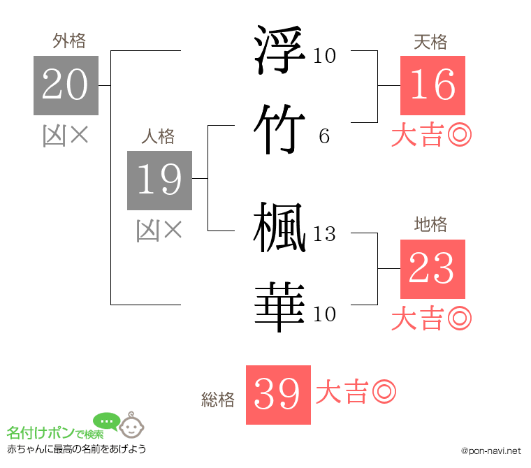 浮竹 楓華さんの姓名判断結果