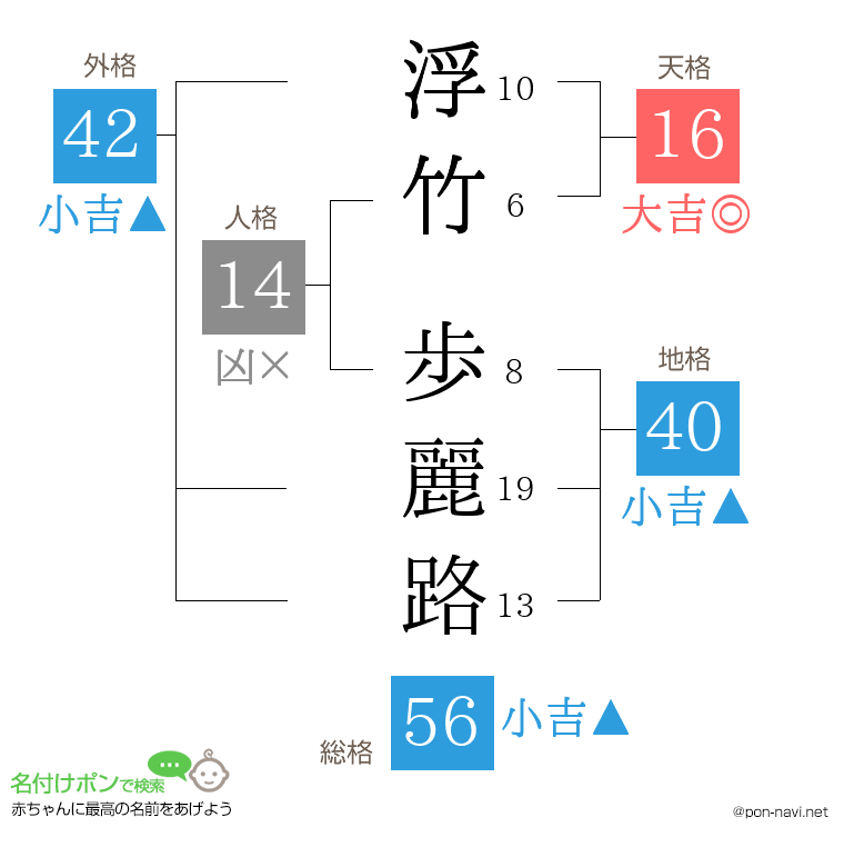 浮竹 歩麗路さんの姓名判断結果