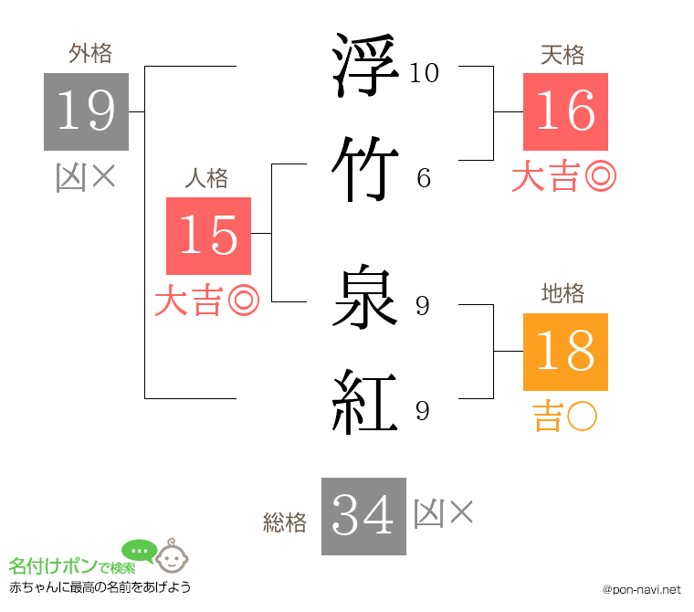 浮竹 泉紅さんの姓名判断結果