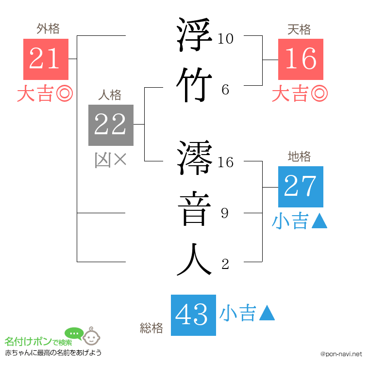 浮竹 澪音人さんの姓名判断結果