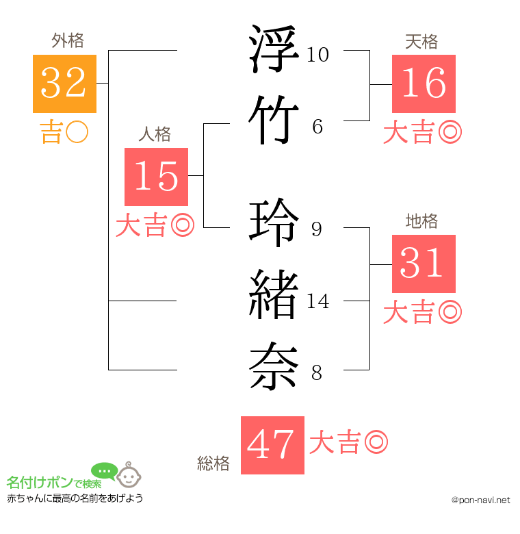 浮竹 玲緒奈さんの姓名判断結果