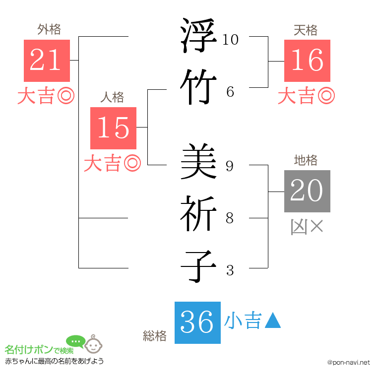 浮竹 美祈子さんの姓名判断結果