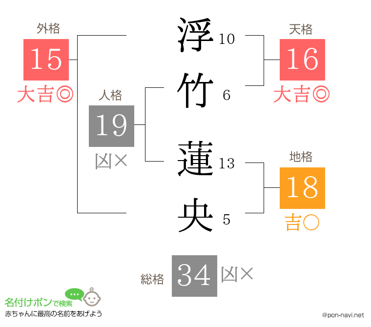 浮竹 蓮央さんの姓名判断結果