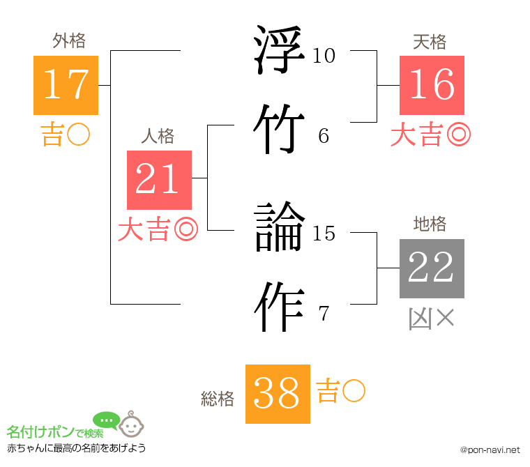 浮竹 論作さんの姓名判断結果
