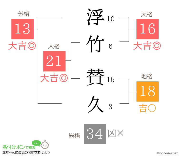 浮竹 賛久さんの姓名判断結果