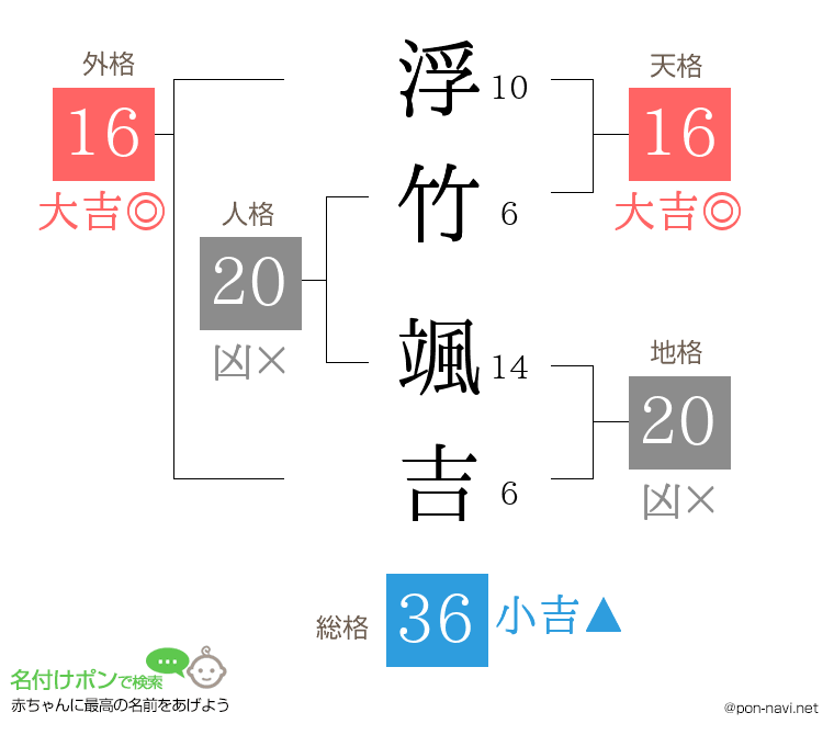 浮竹 颯吉さんの姓名判断結果