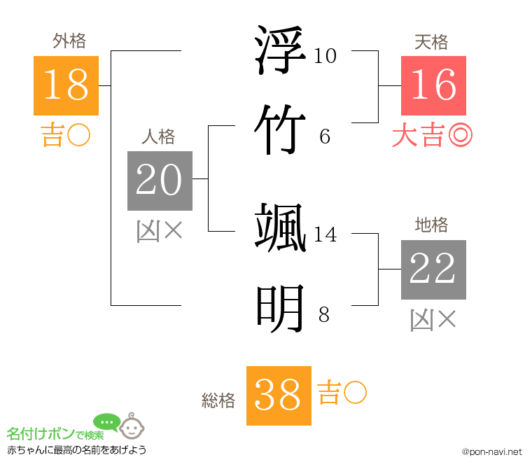 浮竹 颯明さんの姓名判断結果