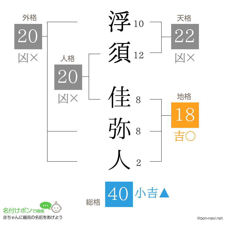 浮須 佳弥人さんの姓名判断結果