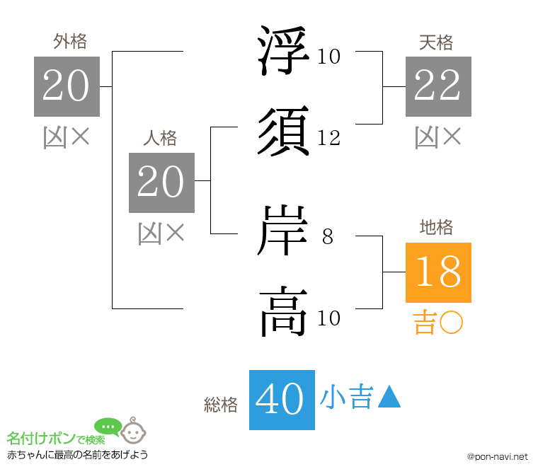 浮須 岸高さんの姓名判断結果