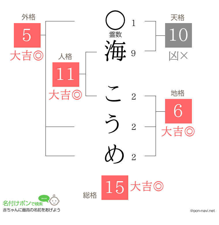 海 こうめさんの姓名判断結果