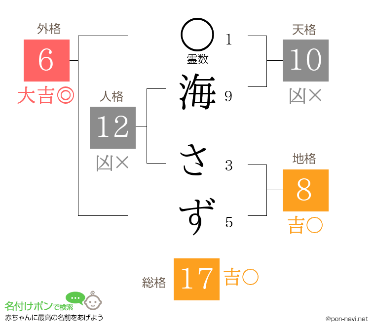 海 さずさんの姓名判断結果