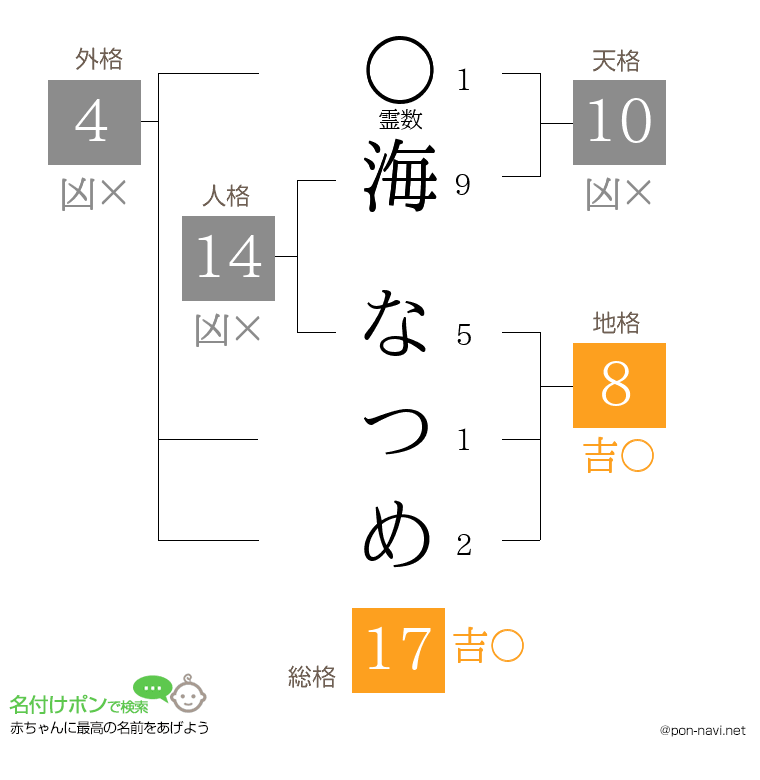 海 なつめさんの姓名判断結果