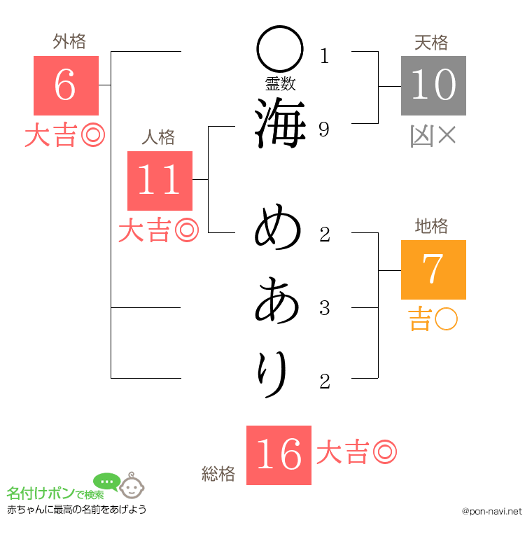 海 めありさんの姓名判断結果