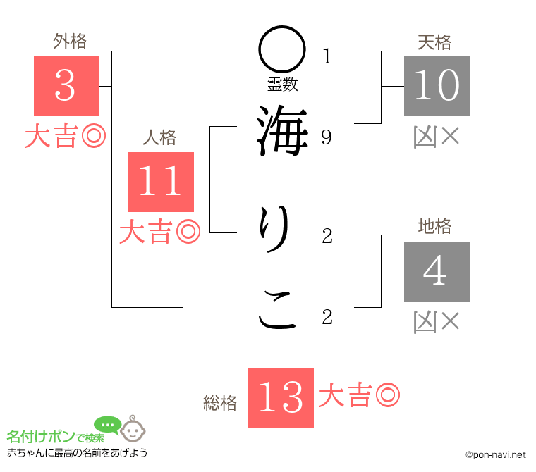 海 りこさんの姓名判断結果