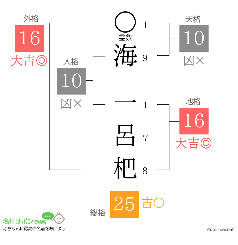 海 一呂杷さんの姓名判断結果