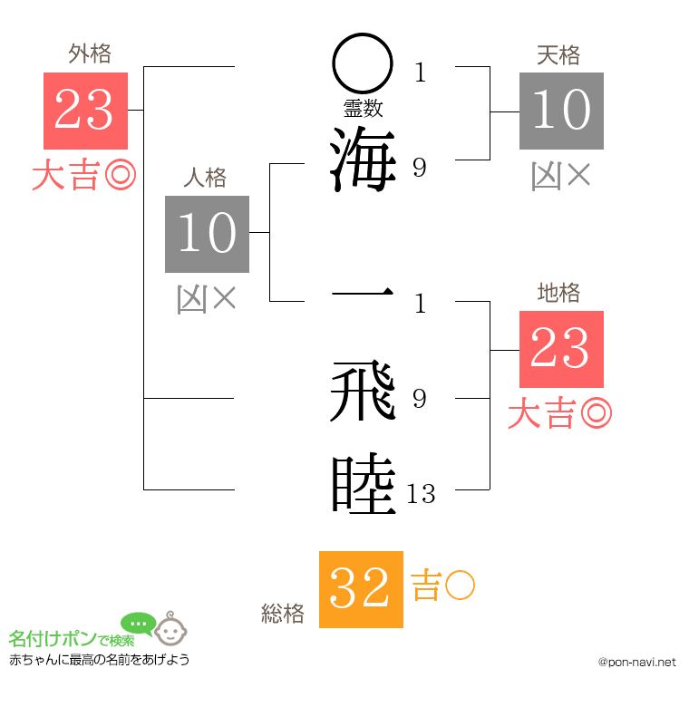 海 一飛睦さんの姓名判断結果