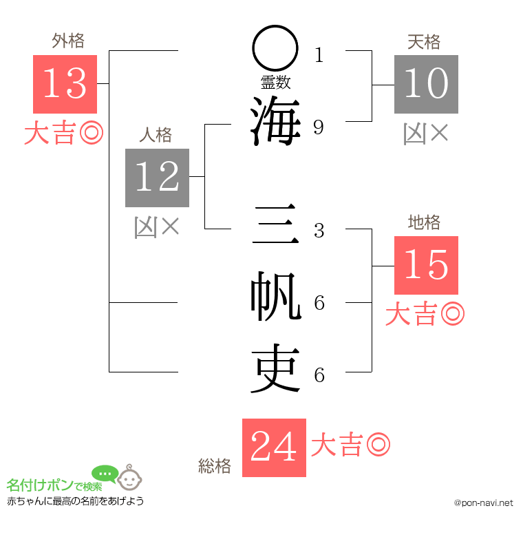 海 三帆吏さんの姓名判断結果
