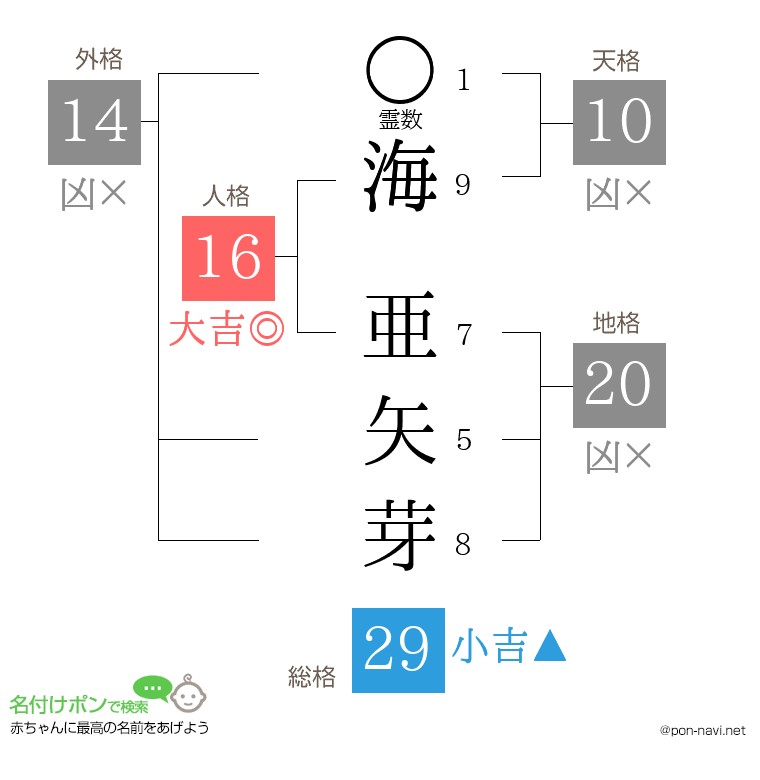 海 亜矢芽さんの姓名判断結果