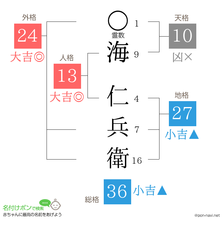 海 仁兵衛さんの姓名判断結果
