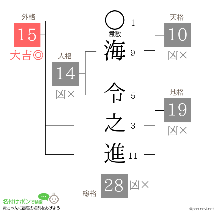 海 令之進さんの姓名判断結果